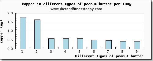 peanut butter copper per 100g